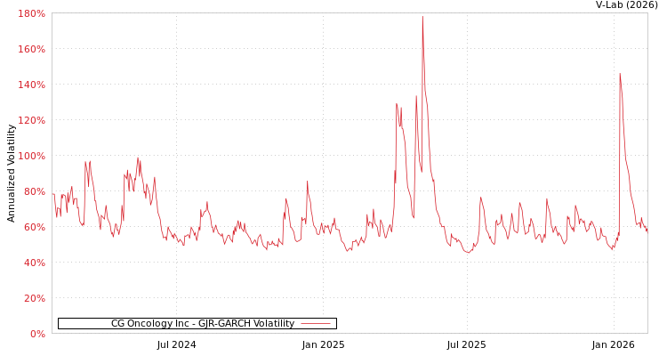 graph of CG Oncology Inc GJR-GARCH