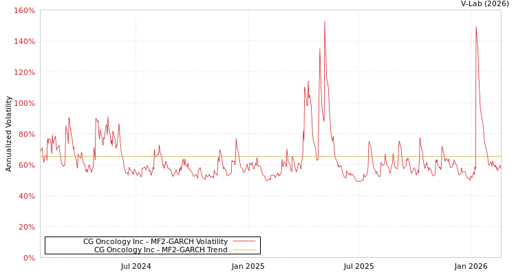 graph of CG Oncology Inc MF2-GARCH