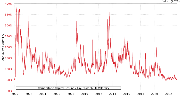 graph of Cornerstone Capital Res Inc APMEM