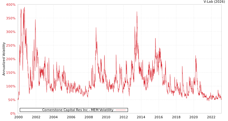 graph of Cornerstone Capital Res Inc MEM