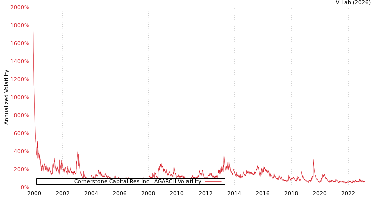 graph of Cornerstone Capital Res Inc AGARCH