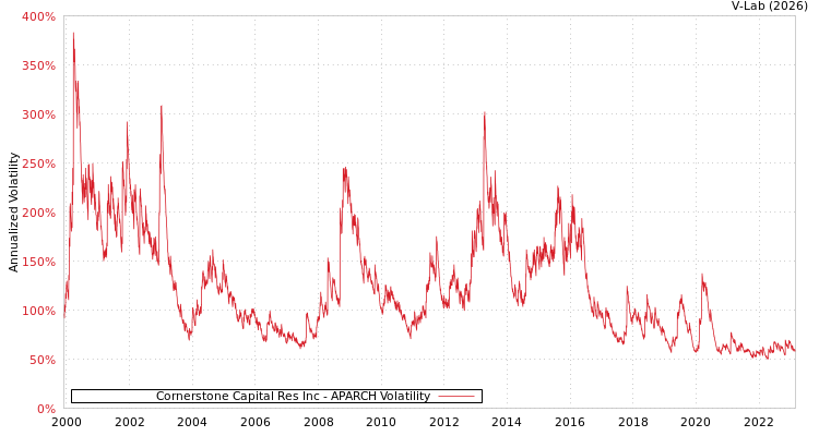 graph of Cornerstone Capital Res Inc APARCH