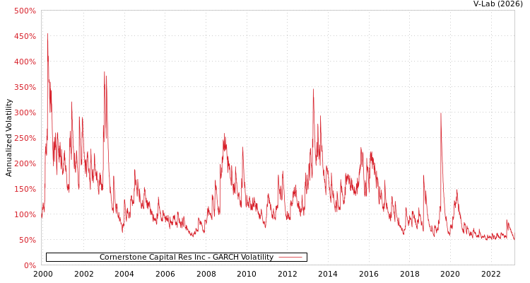 graph of Cornerstone Capital Res Inc GARCH