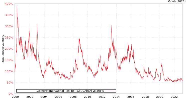 graph of Cornerstone Capital Res Inc GJR-GARCH