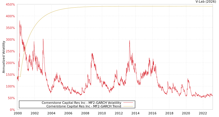 graph of Cornerstone Capital Res Inc MF2-GARCH