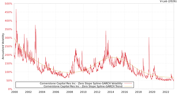 graph of Cornerstone Capital Res Inc S0GARCH