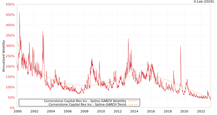 graph of Cornerstone Capital Res Inc SGARCH