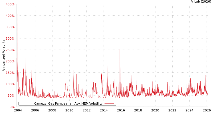 graph of Camuzzi Gas Pampeana AMEM