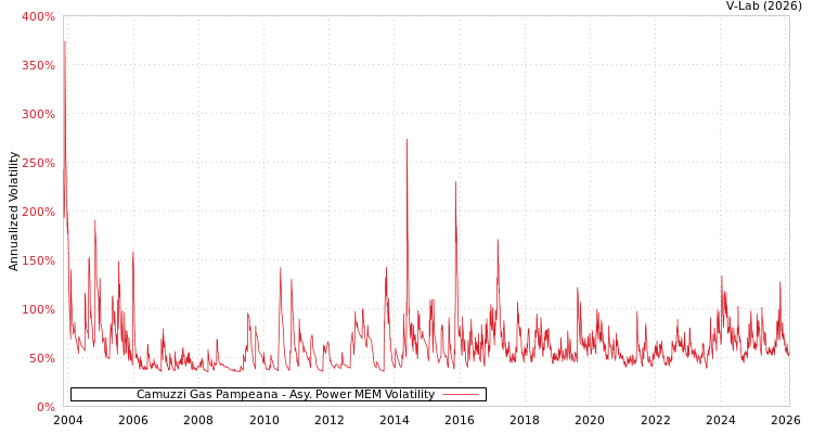 graph of Camuzzi Gas Pampeana APMEM
