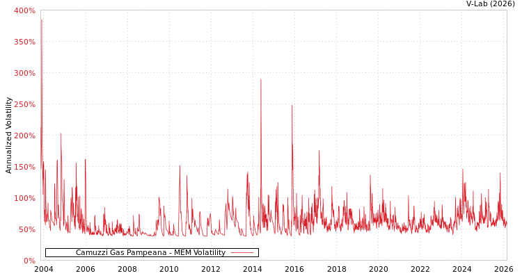 graph of Camuzzi Gas Pampeana MEM