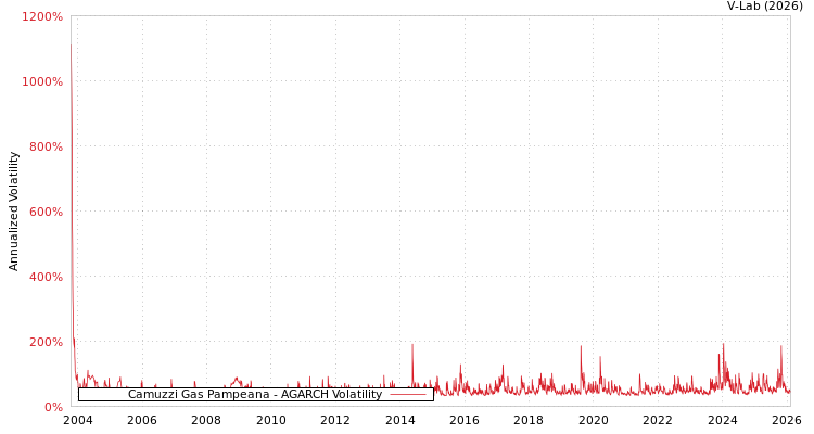 graph of Camuzzi Gas Pampeana AGARCH