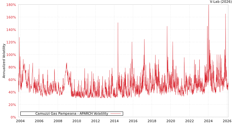 graph of Camuzzi Gas Pampeana APARCH