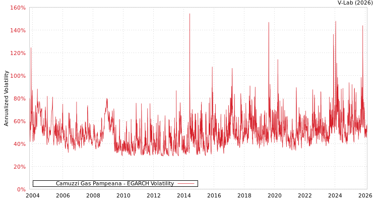 graph of Camuzzi Gas Pampeana EGARCH