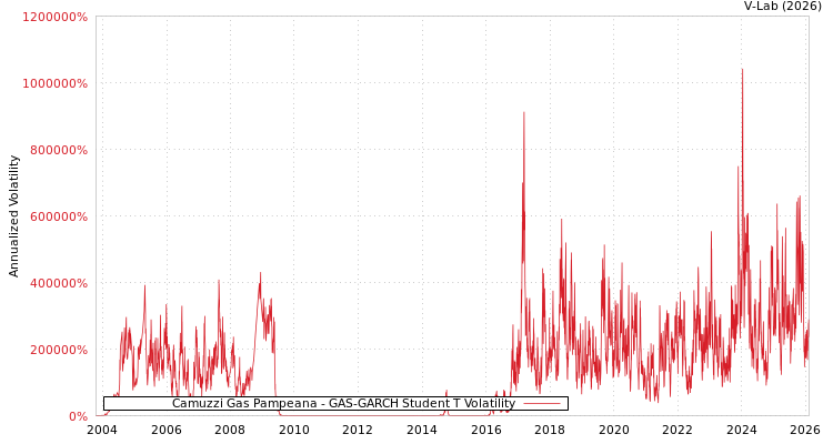 graph of Camuzzi Gas Pampeana GAS-GARCH-T