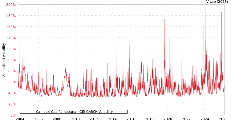 graph of Camuzzi Gas Pampeana GJR-GARCH