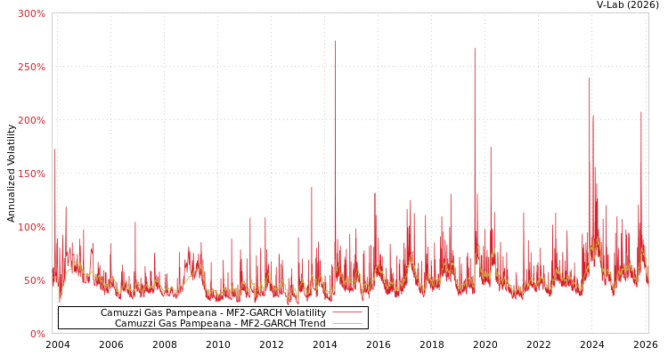 graph of Camuzzi Gas Pampeana MF2-GARCH