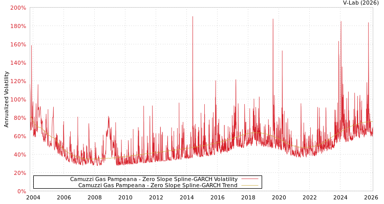 graph of Camuzzi Gas Pampeana S0GARCH