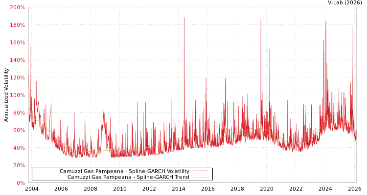 graph of Camuzzi Gas Pampeana SGARCH