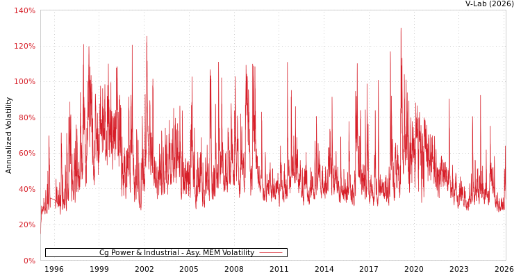 graph of Cg Power & Industrial AMEM