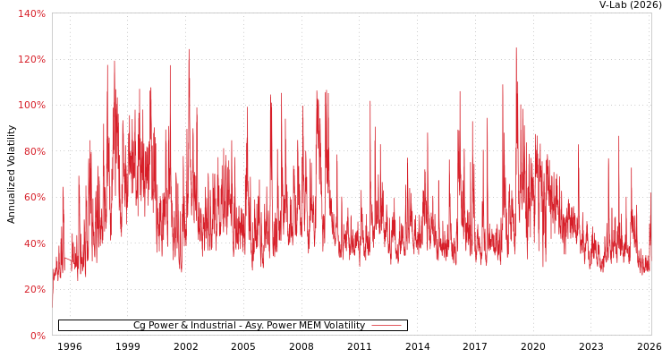 graph of Cg Power & Industrial APMEM
