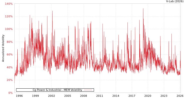 graph of Cg Power & Industrial MEM
