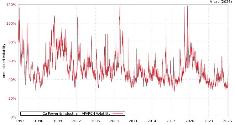 graph of Cg Power & Industrial APARCH