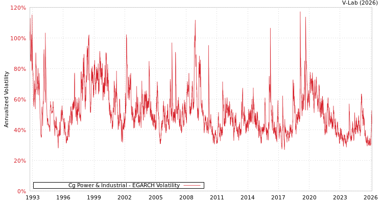 graph of Cg Power & Industrial EGARCH