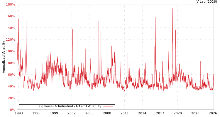 graph of Cg Power & Industrial GARCH