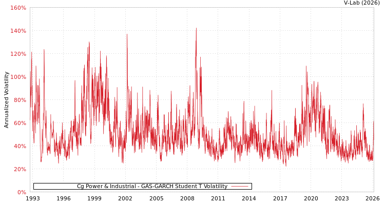 graph of Cg Power & Industrial GAS-GARCH-T