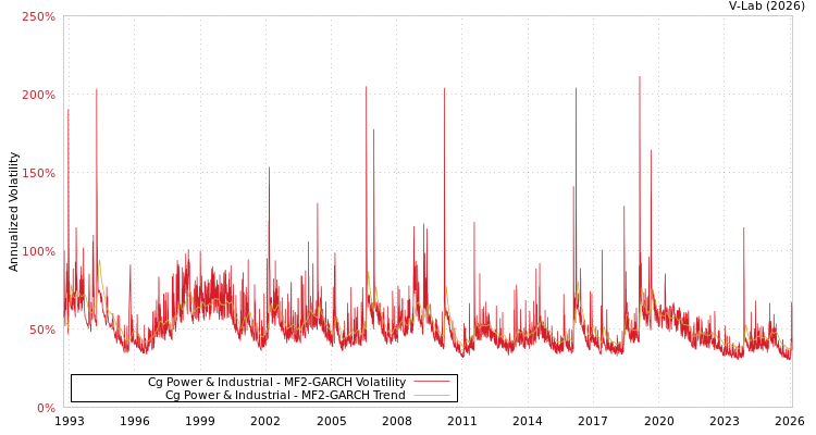 graph of Cg Power & Industrial MF2-GARCH
