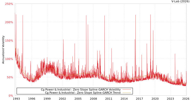 graph of Cg Power & Industrial S0GARCH