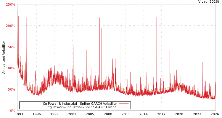 graph of Cg Power & Industrial SGARCH