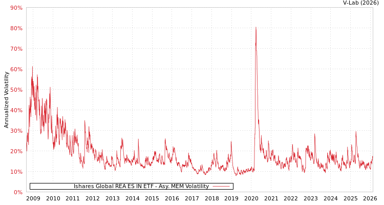 graph of Ishares Global REA ES IN ETF AMEM
