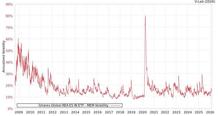 graph of Ishares Global REA ES IN ETF MEM