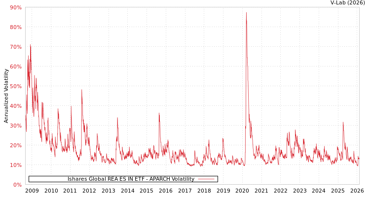 graph of Ishares Global REA ES IN ETF APARCH