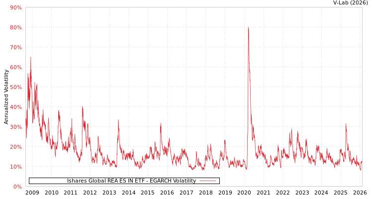 graph of Ishares Global REA ES IN ETF EGARCH