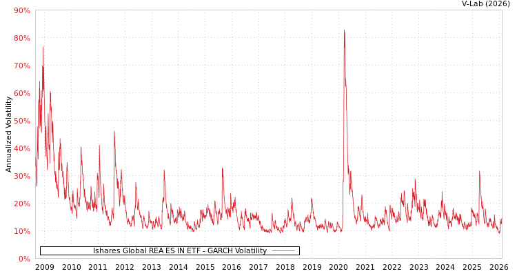 graph of Ishares Global REA ES IN ETF GARCH