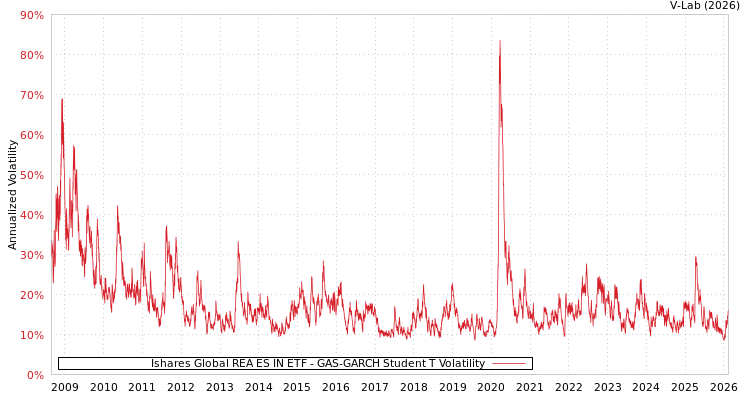 graph of Ishares Global REA ES IN ETF GAS-GARCH-T