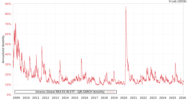 graph of Ishares Global REA ES IN ETF GJR-GARCH
