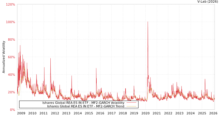 graph of Ishares Global REA ES IN ETF MF2-GARCH