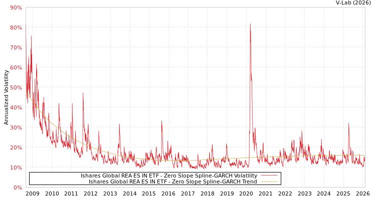 graph of Ishares Global REA ES IN ETF S0GARCH