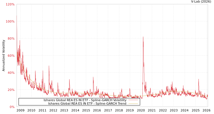 graph of Ishares Global REA ES IN ETF SGARCH