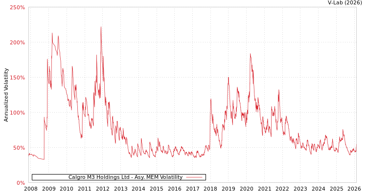 graph of Calgro M3 Holdings Ltd AMEM