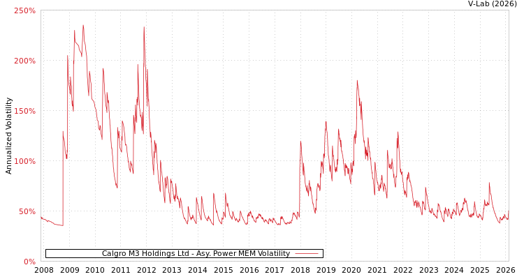 graph of Calgro M3 Holdings Ltd APMEM