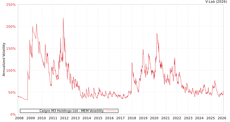 graph of Calgro M3 Holdings Ltd MEM