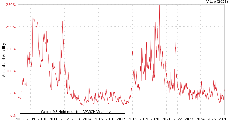 graph of Calgro M3 Holdings Ltd APARCH
