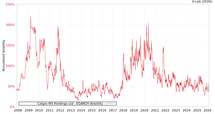 graph of Calgro M3 Holdings Ltd EGARCH