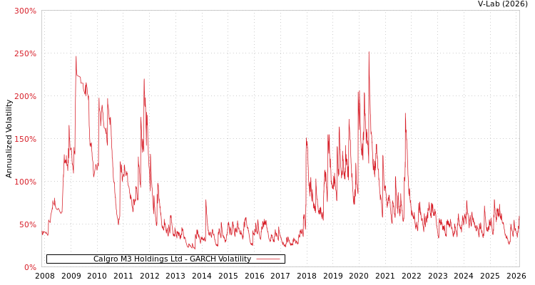 graph of Calgro M3 Holdings Ltd GARCH