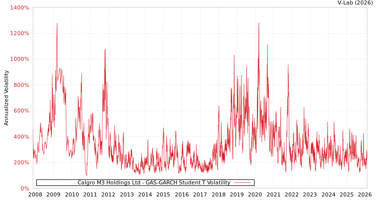 graph of Calgro M3 Holdings Ltd GAS-GARCH-T