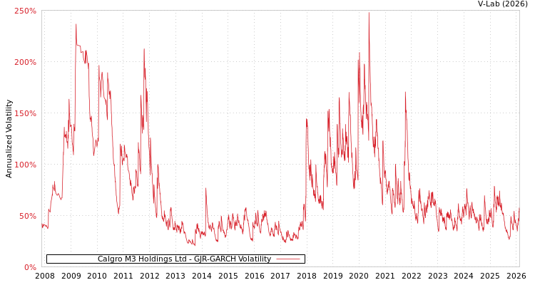 graph of Calgro M3 Holdings Ltd GJR-GARCH